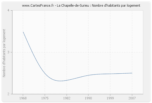La Chapelle-de-Surieu : Nombre d'habitants par logement